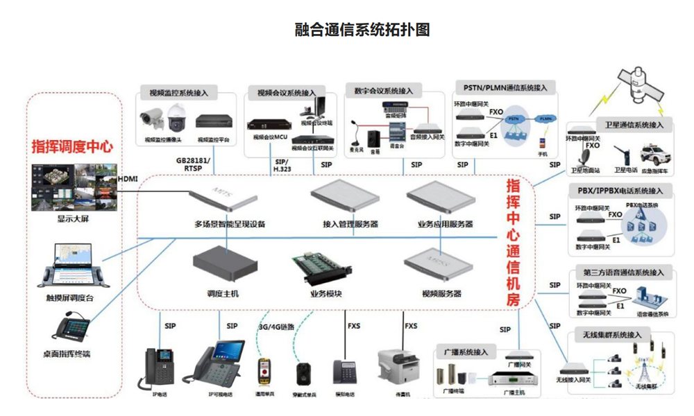 融合通信拓扑图