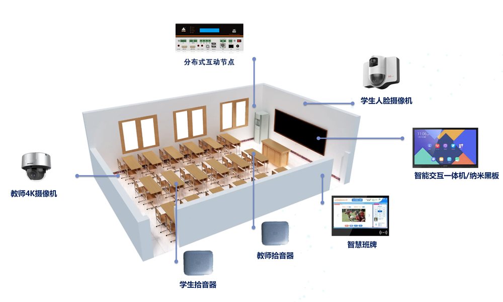 互动教室架构