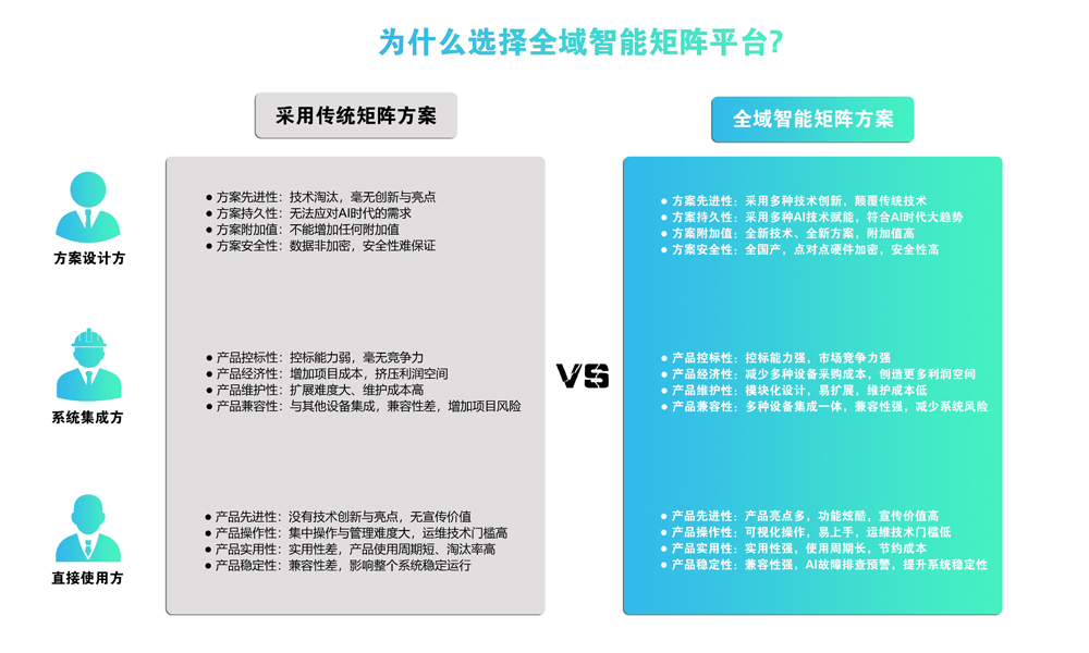 全域智能矩阵区别