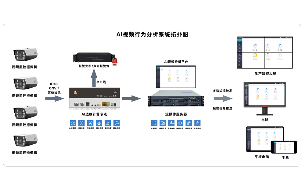 AI行为分析系统架构