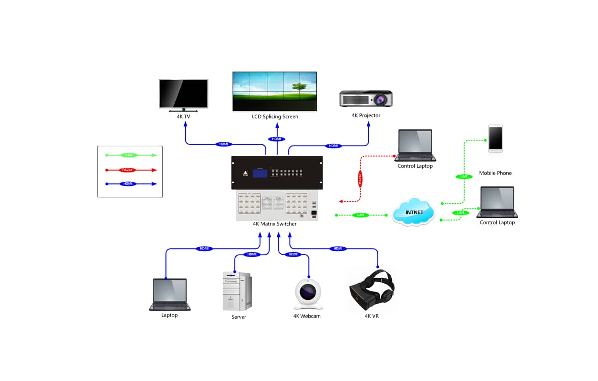 4路4K HDMI拼接矩阵拓扑图