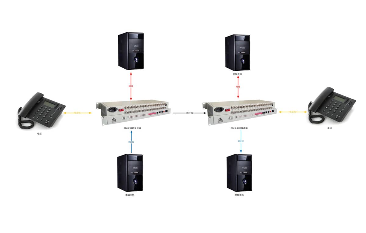4路PDH+以太网光端机拓扑图