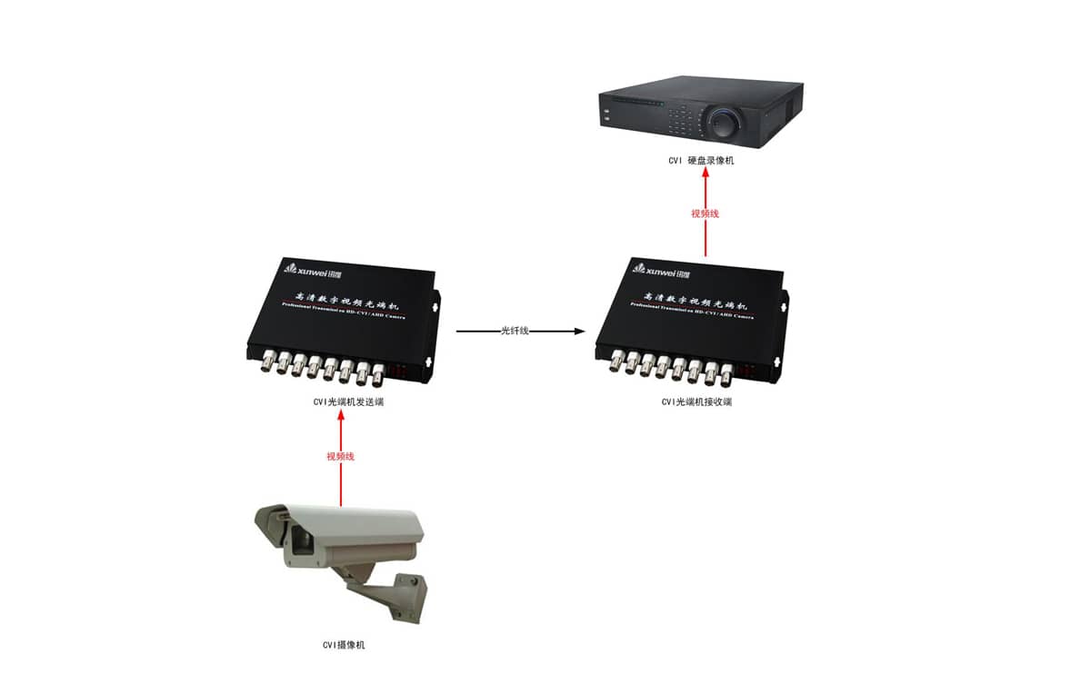 2路CVI光端机拓扑图