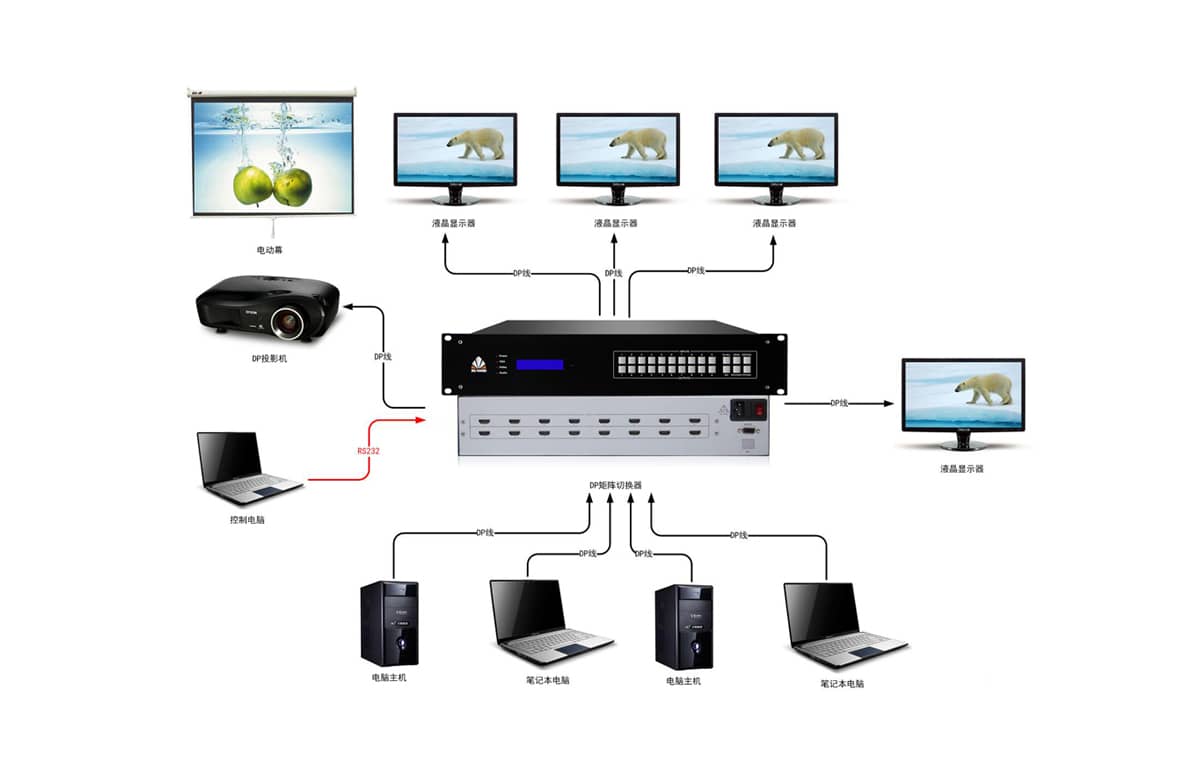 4路DP矩阵切换器拓扑图