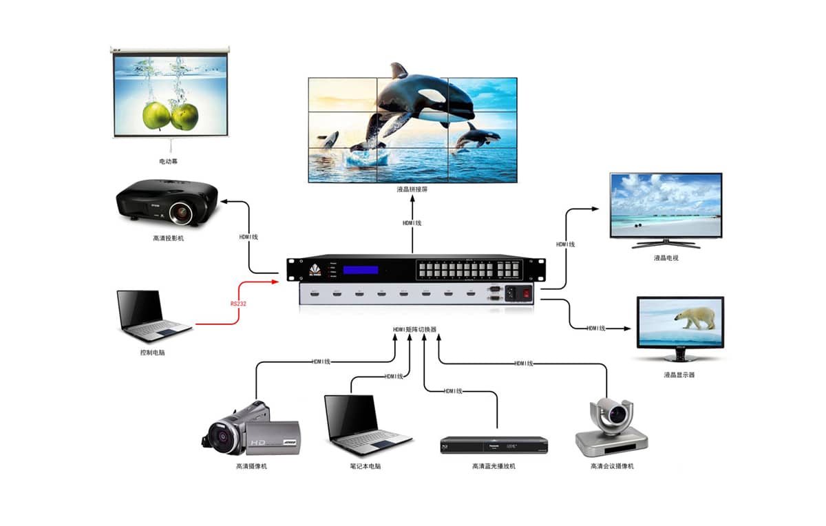 32路HDMI矩阵切换器拓扑图
