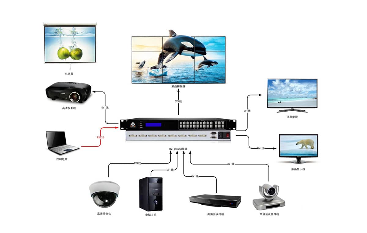32路DVI矩阵切换器拓扑图