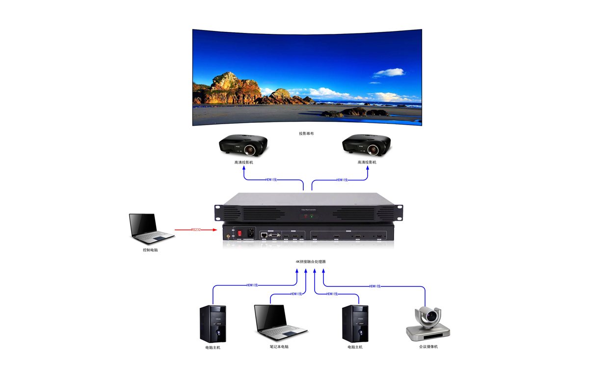 4k拼接融合器拓扑图
