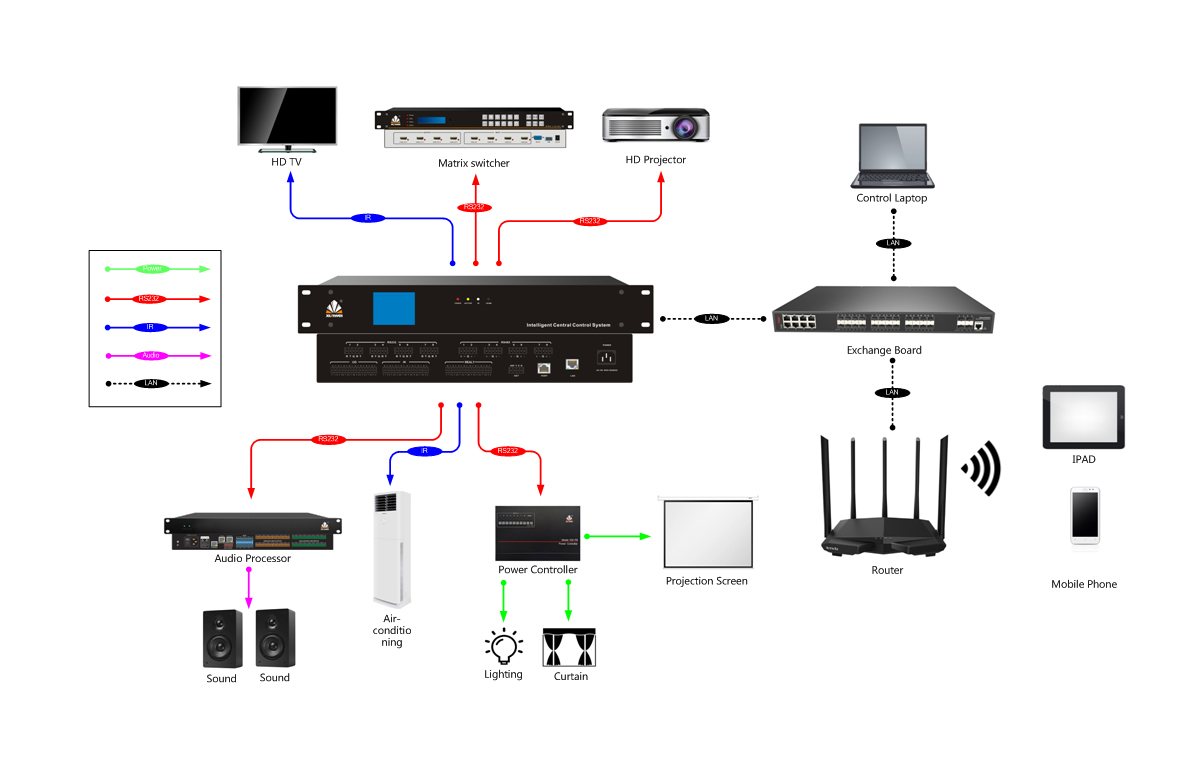 zh8800c会议中控拓扑图