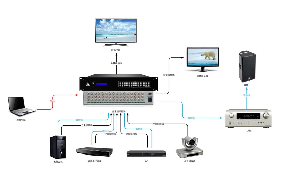 4路分量视频矩阵切换器拓扑图