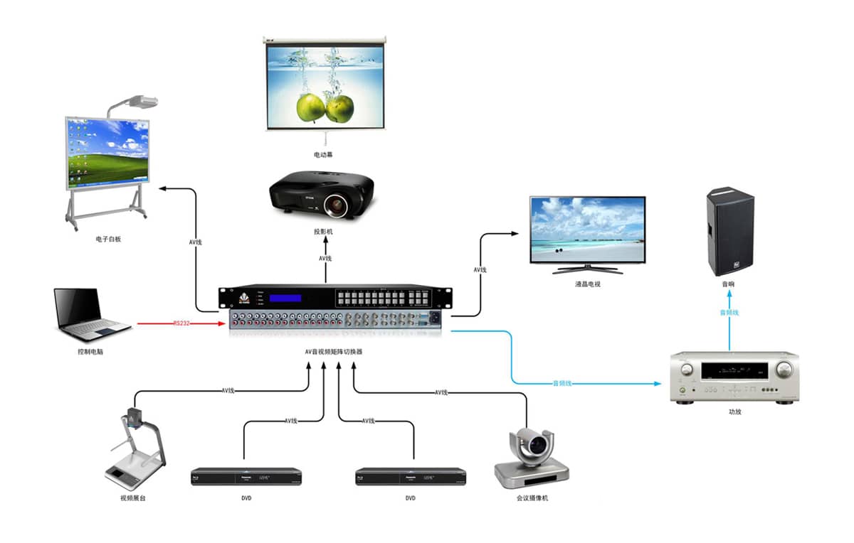 4路音视频矩阵切换器拓扑图