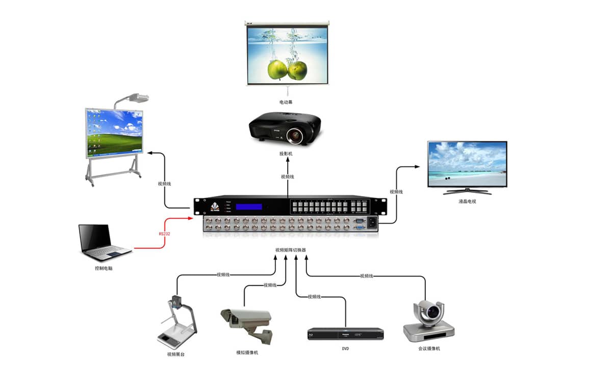 32路视频矩阵切换器拓扑图