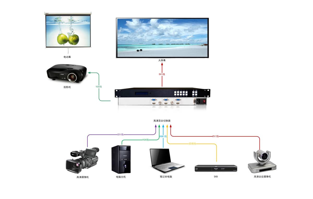 3进1出高清混合切换器拓扑图