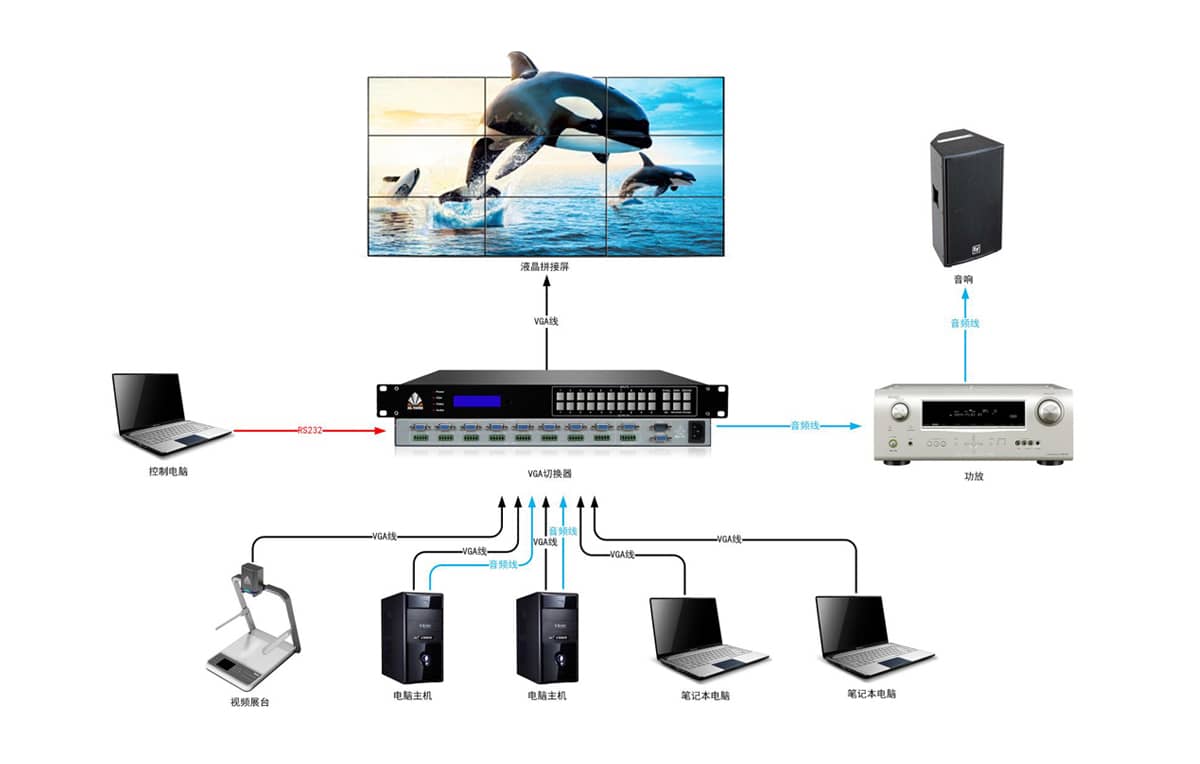 4进1出VGA切换器拓扑图