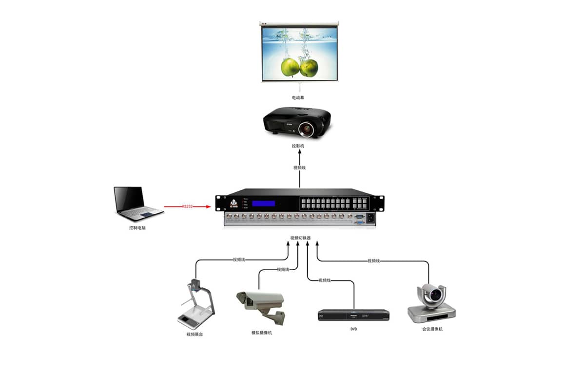 16进1出视频切换器拓扑图
