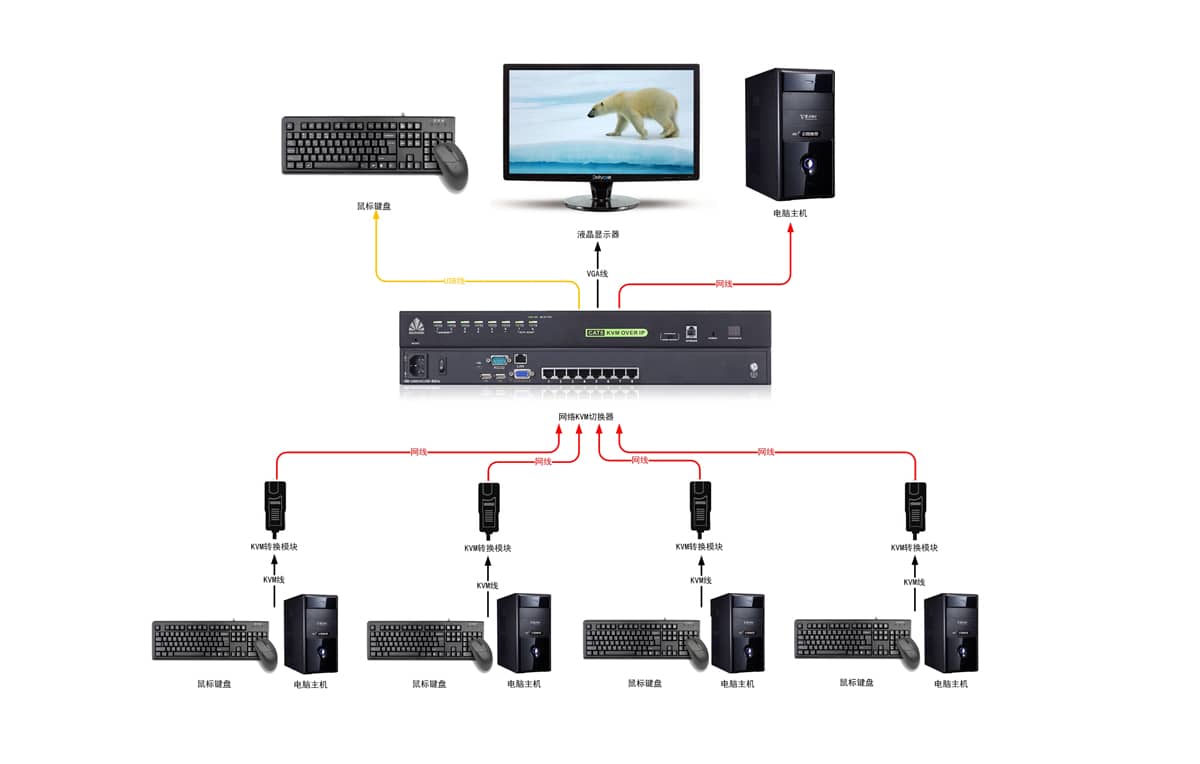 8进1出网络KVM切换器拓扑图