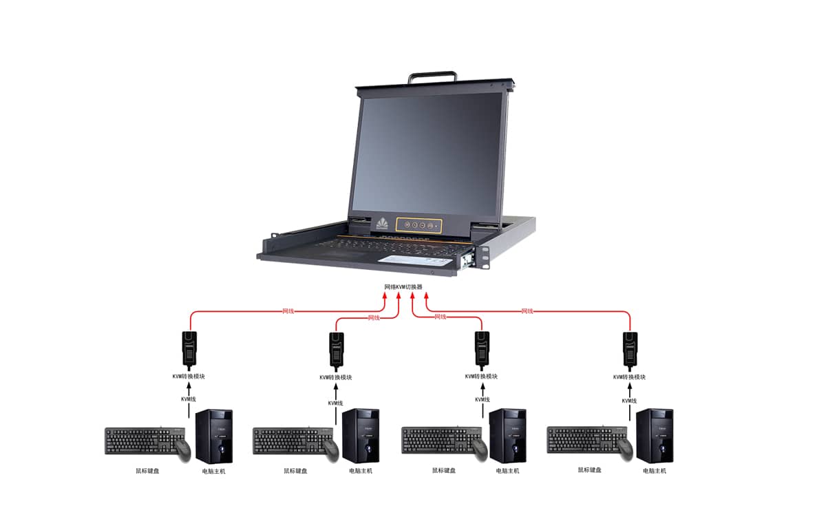 网络LCD KVM切换器拓扑图