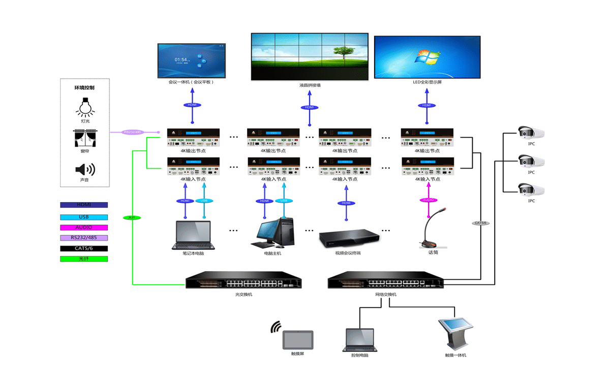 4K分布式输出节点拓扑图