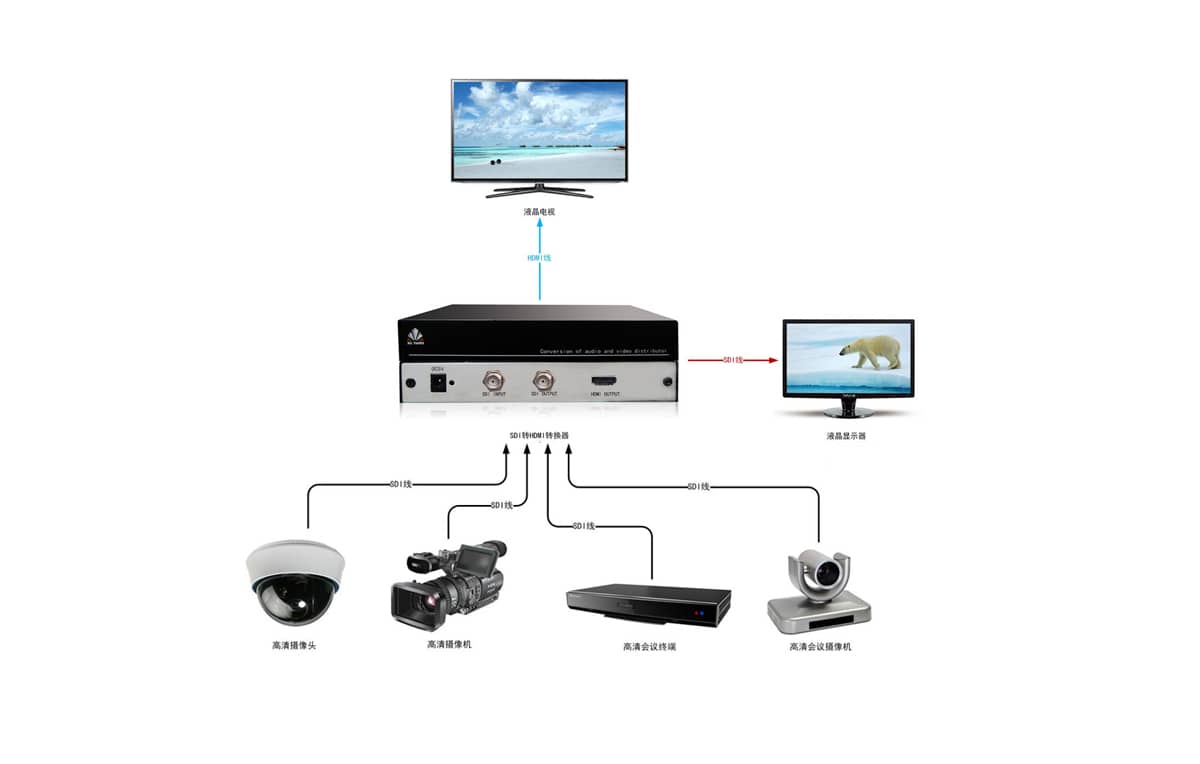 SDI转HDMI转换器拓扑图