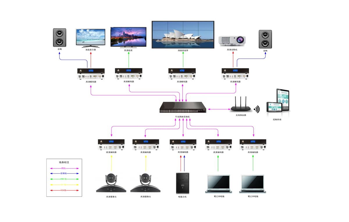 SDI编码器拓扑图