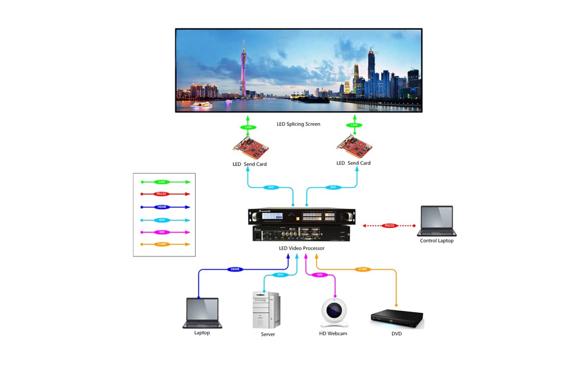 P5LED室外全彩屏拓扑图