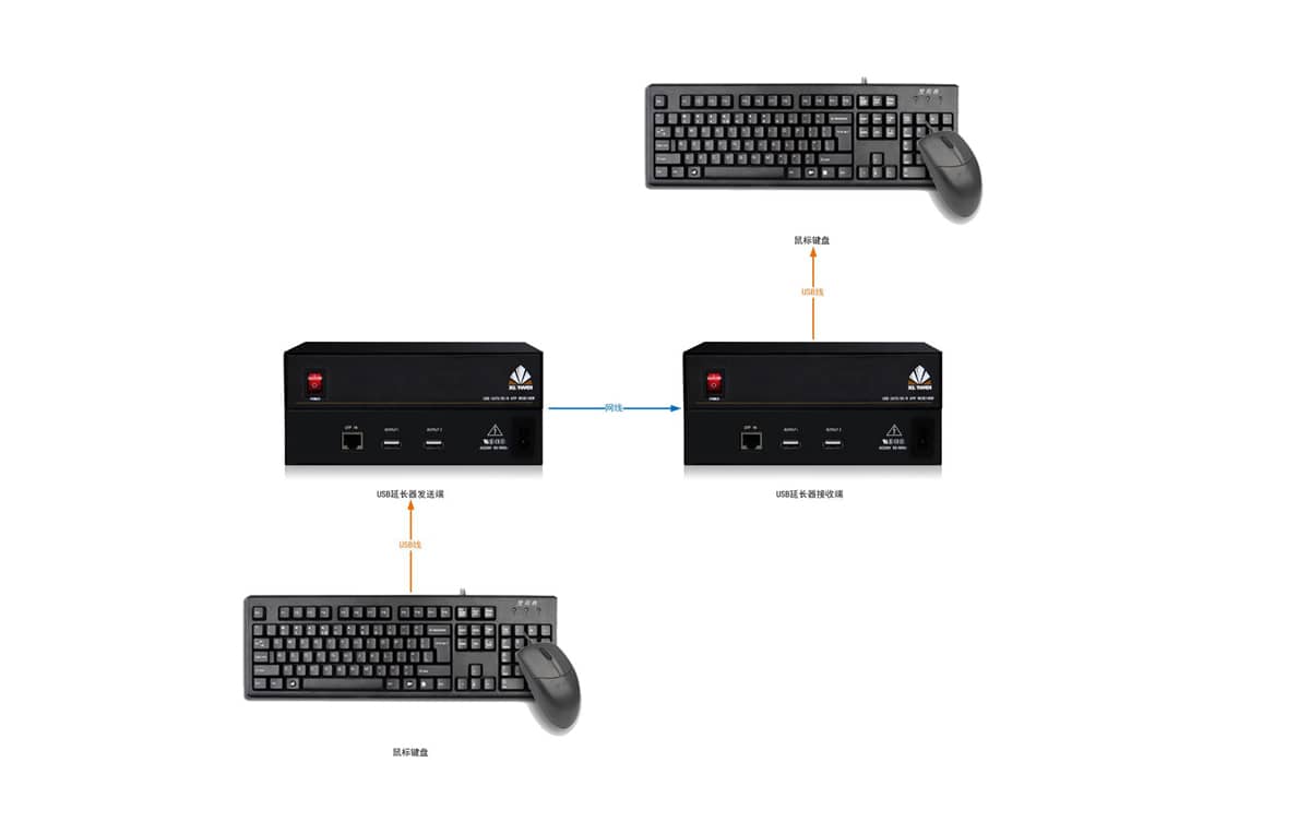 USB双绞线延长器拓扑图