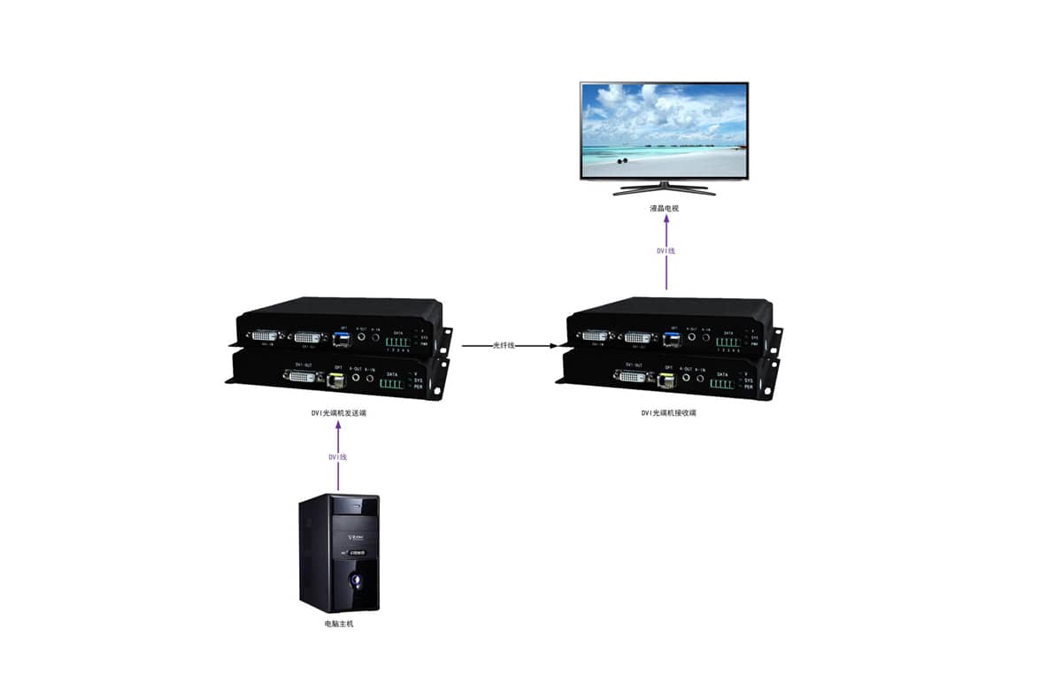 4路DVI多业务光端机拓扑图