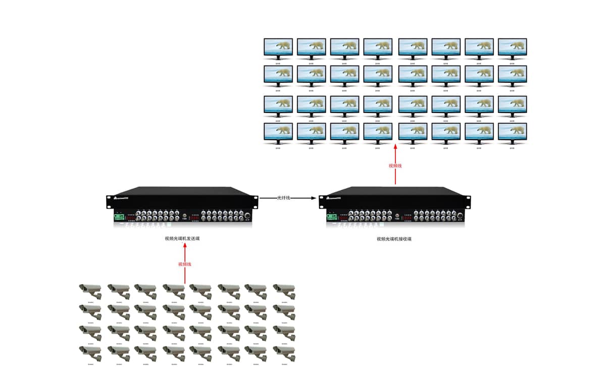 32路视频光端机拓扑图