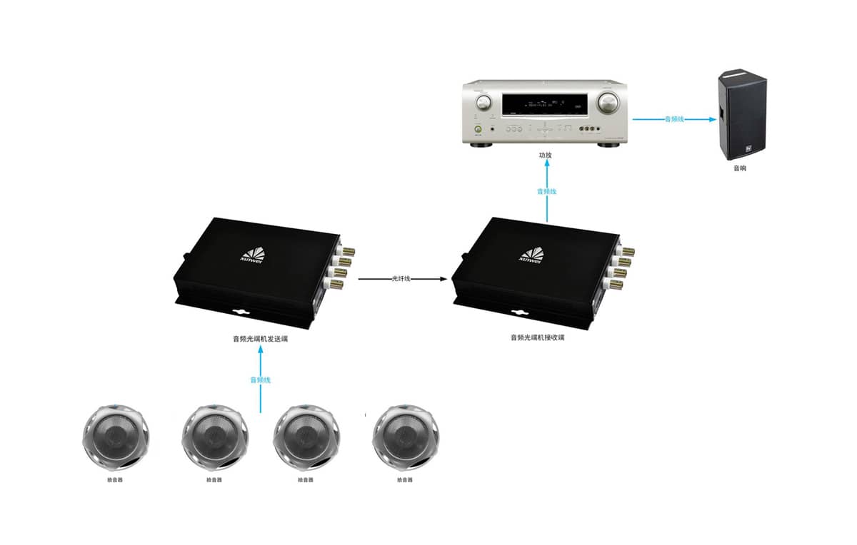 4路音频光端机拓扑图