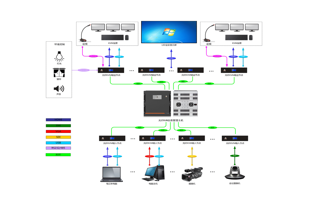 12U光纤KVM坐席主机拓扑图
